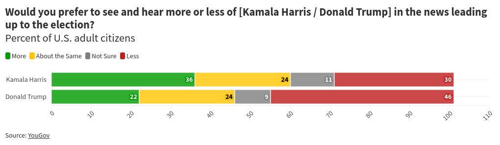 Berita Warga Amerika Ingin Lebih Banyak Liputan tentang Harris, Lebih Sedikit Liputan tentang Trump: Jajak Pendapat