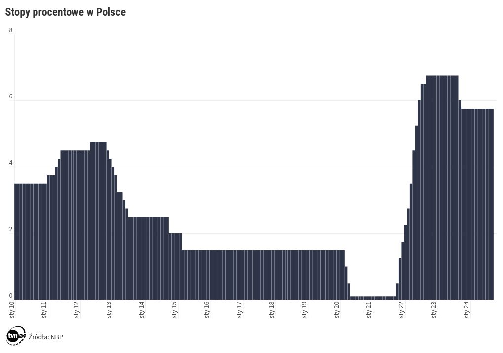 chart visualization