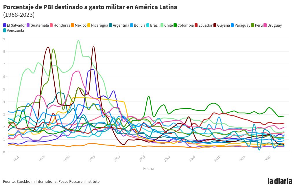 chart visualization