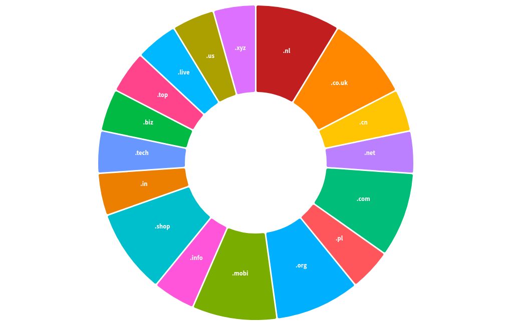 chart visualization