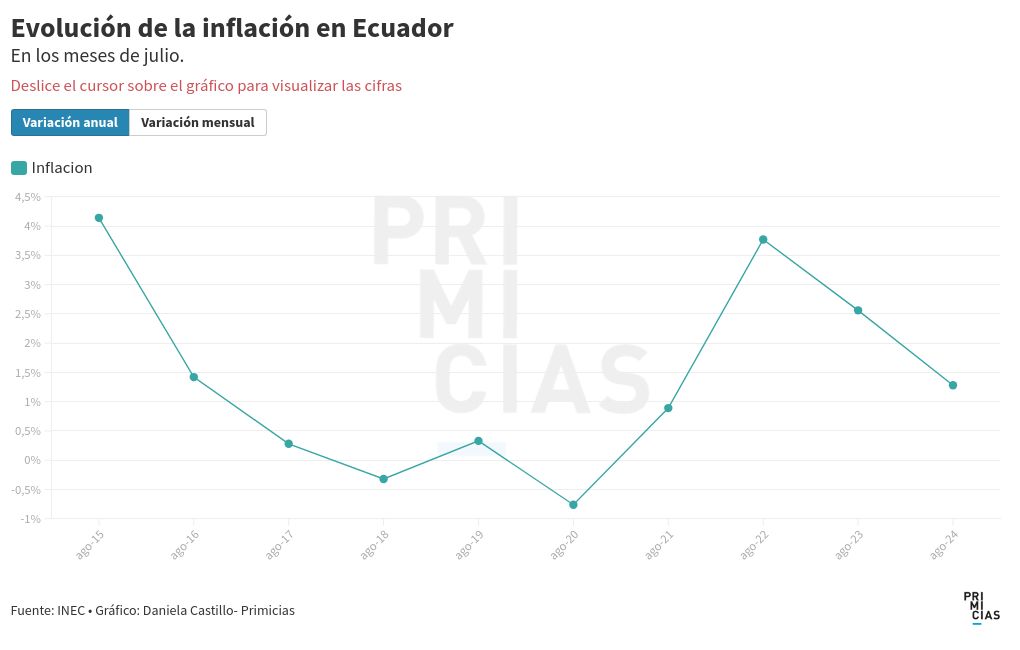 chart visualization