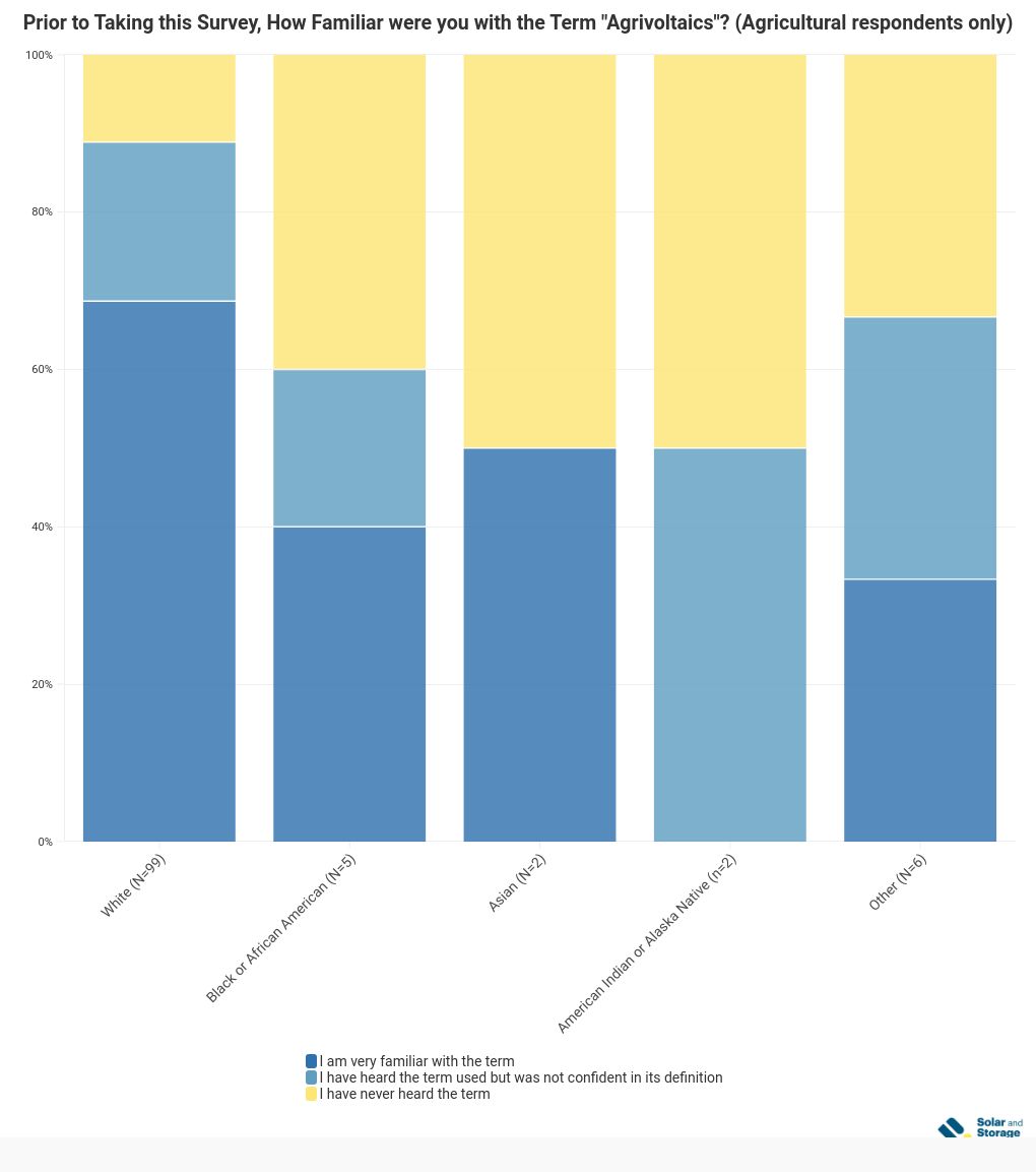 chart visualization