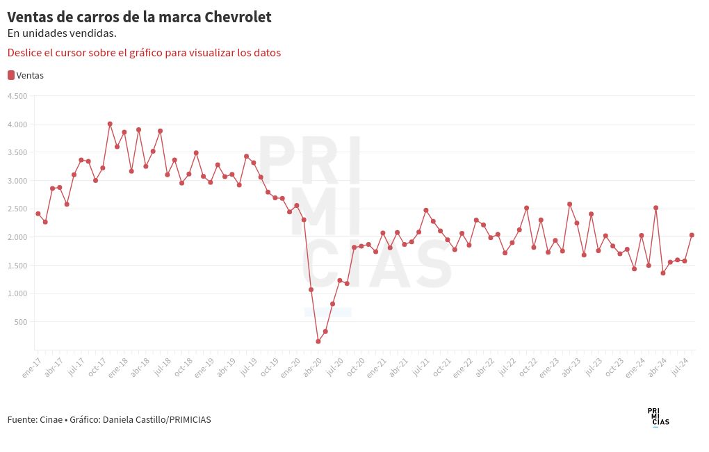 chart visualization