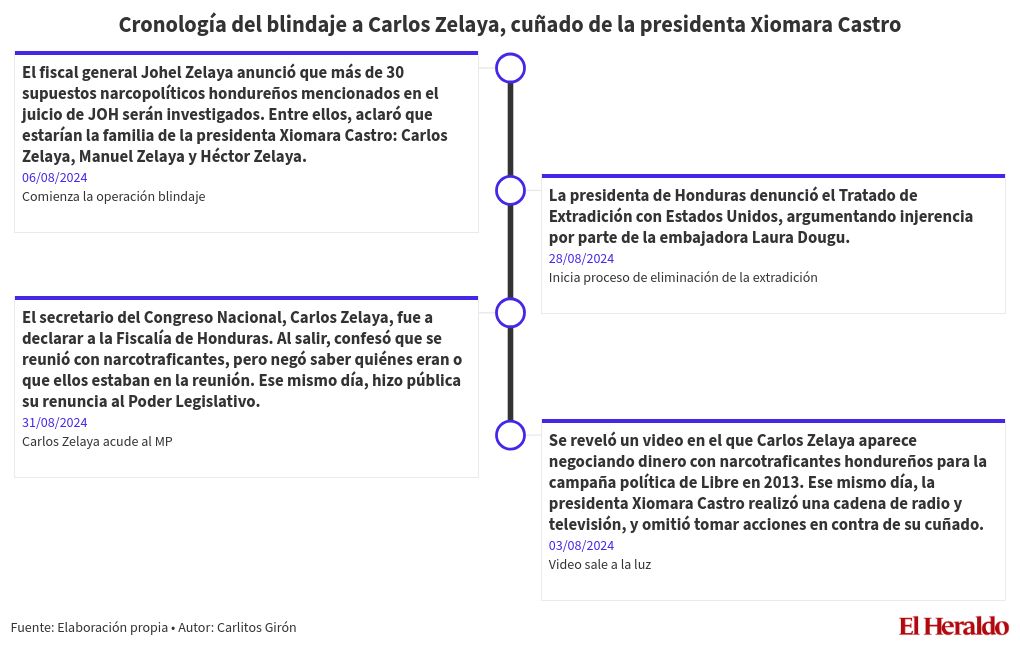 timeline visualization