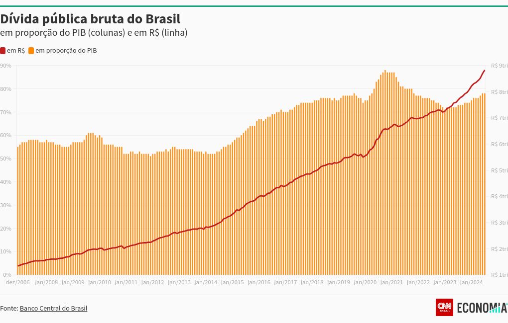 visualização gráfica