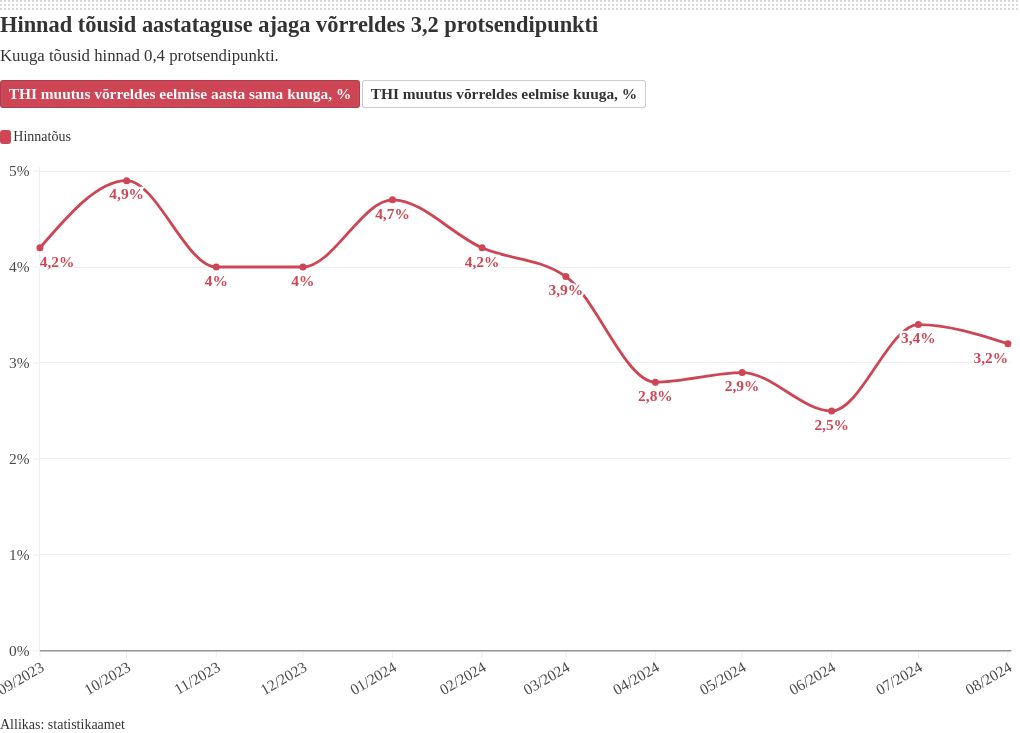 chart visualization