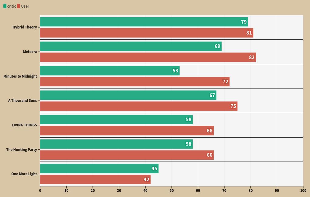 chart visualization