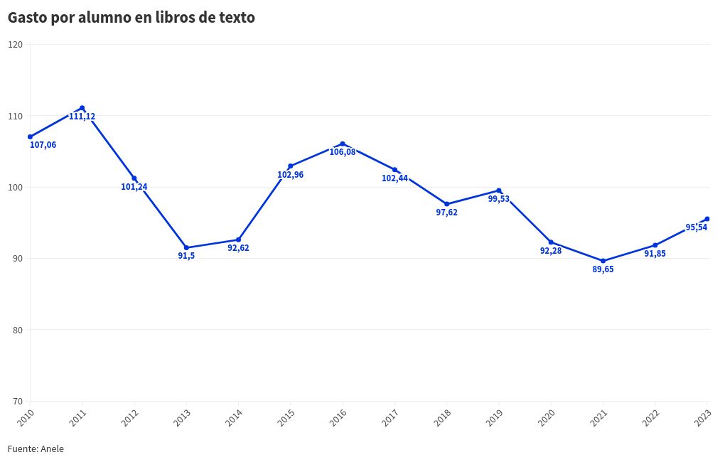 chart visualization