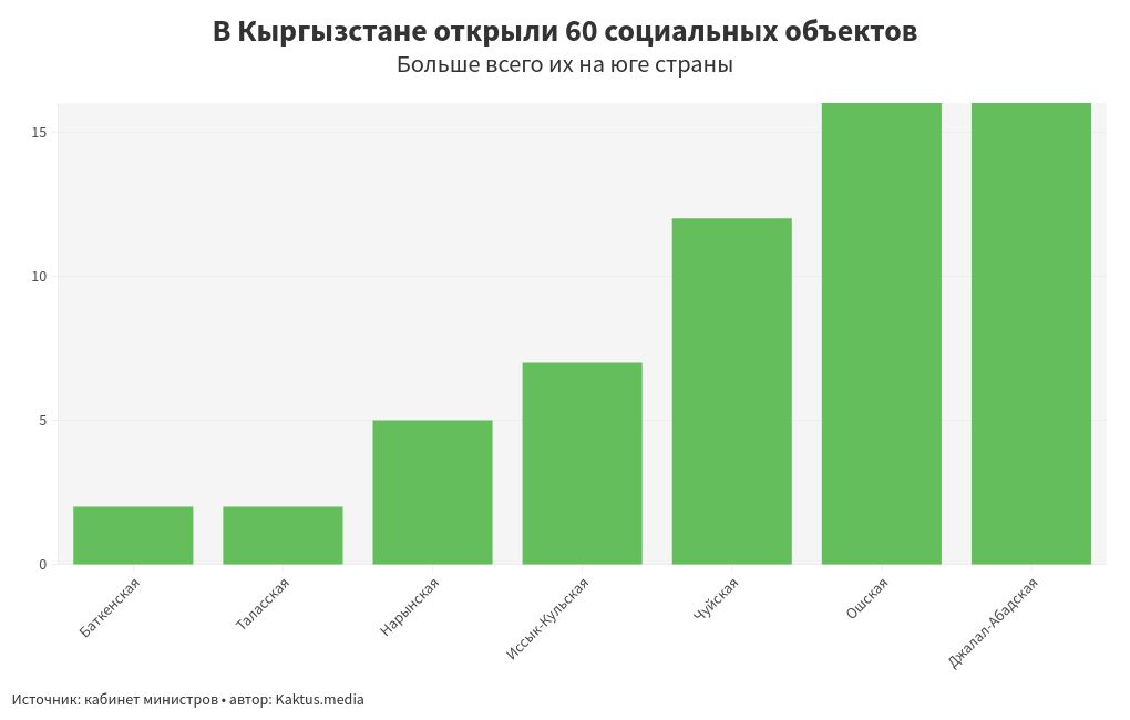 chart visualization