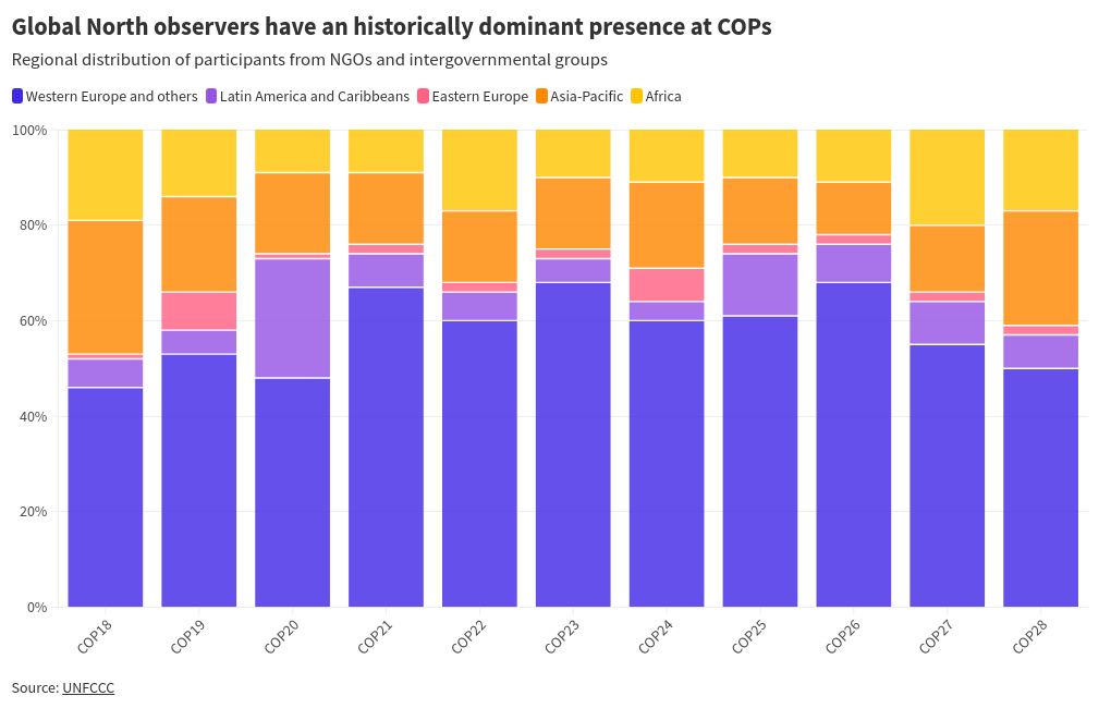 chart visualization