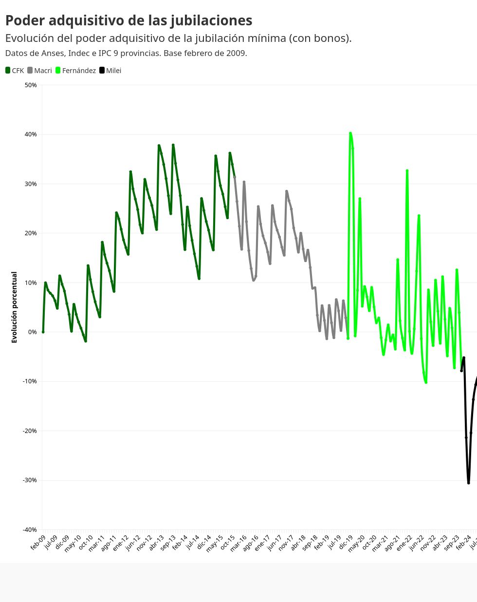 chart visualization