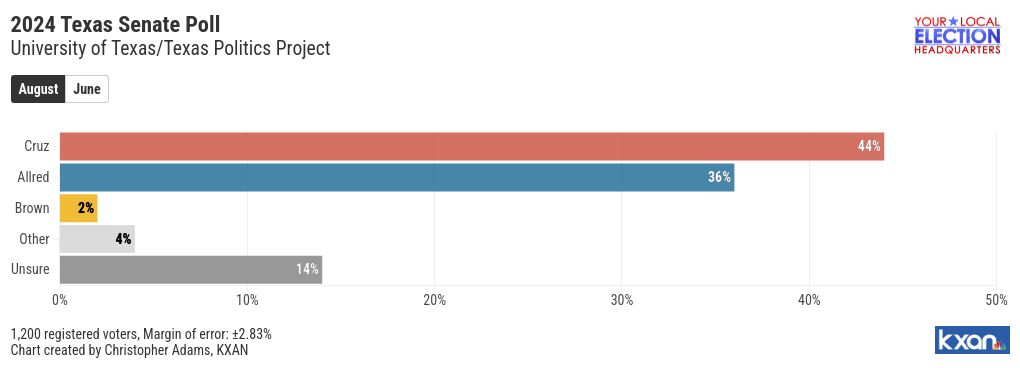 chart visualization