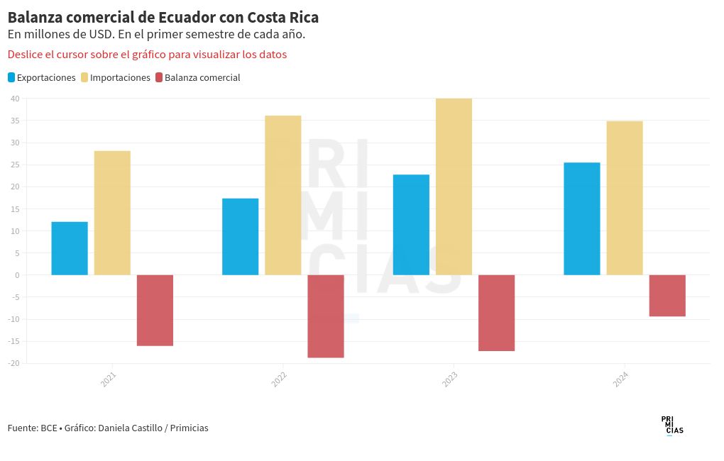 chart visualization