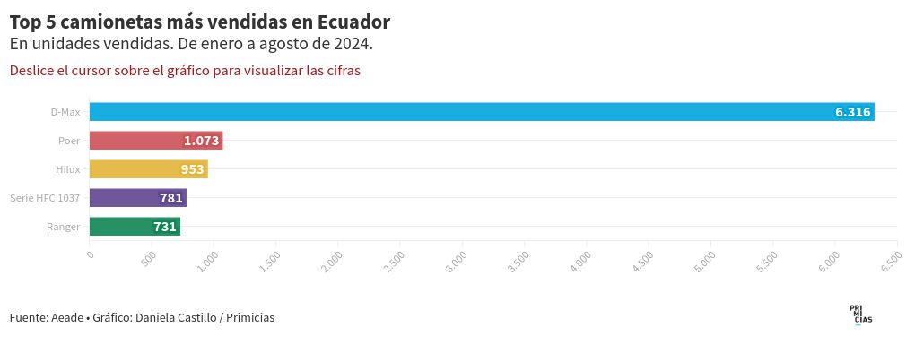 chart visualization