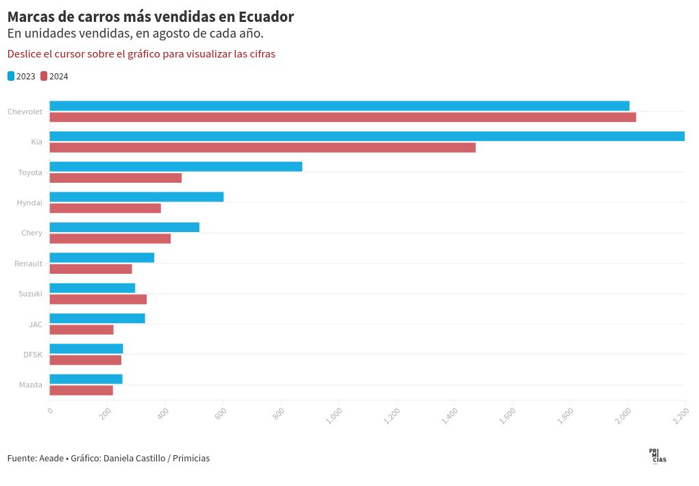 chart visualization