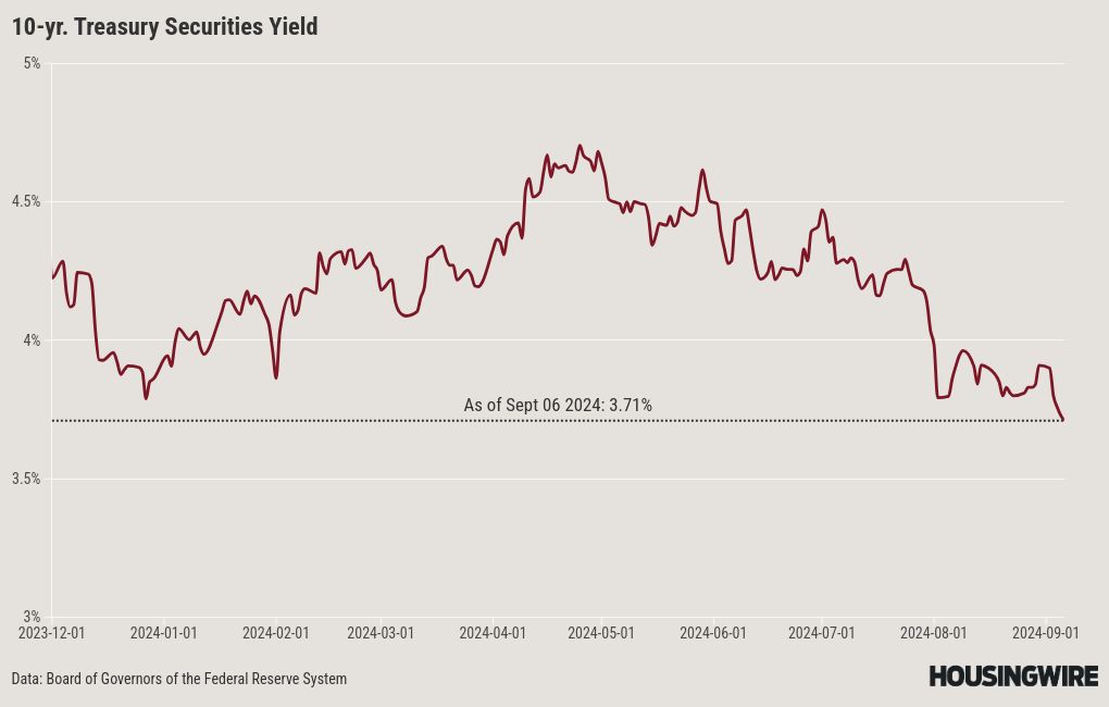 Can mortgage rates go even lower?