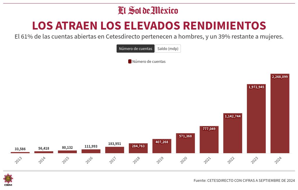 chart visualization