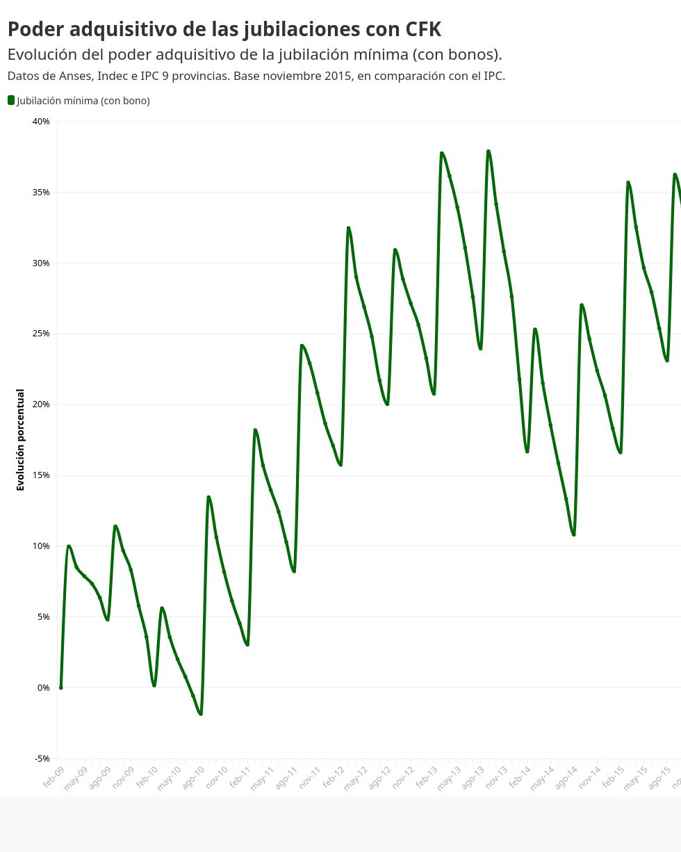 chart visualization