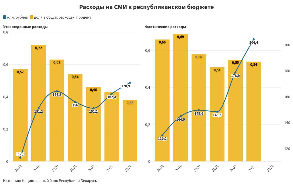 chart visualization