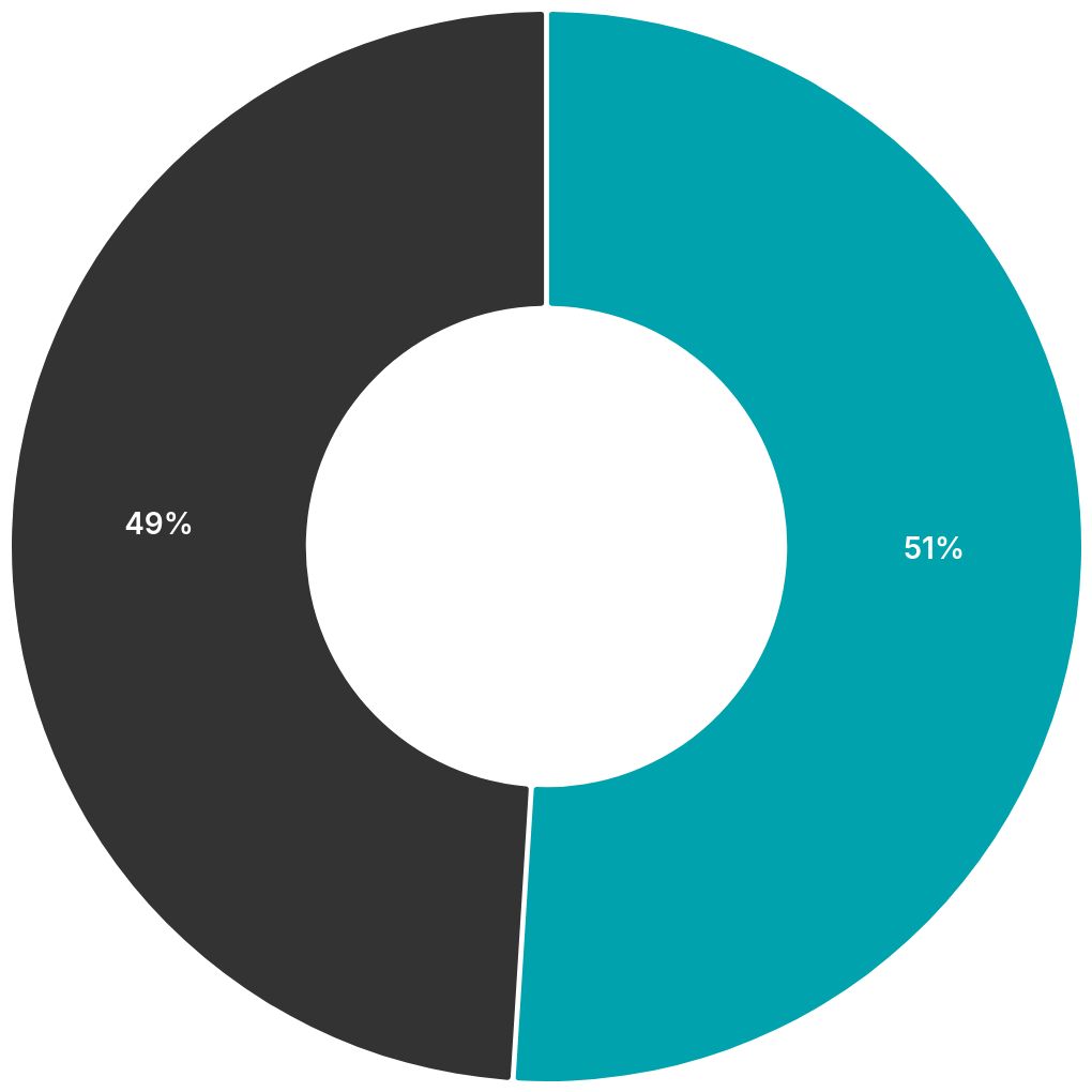 chart visualization