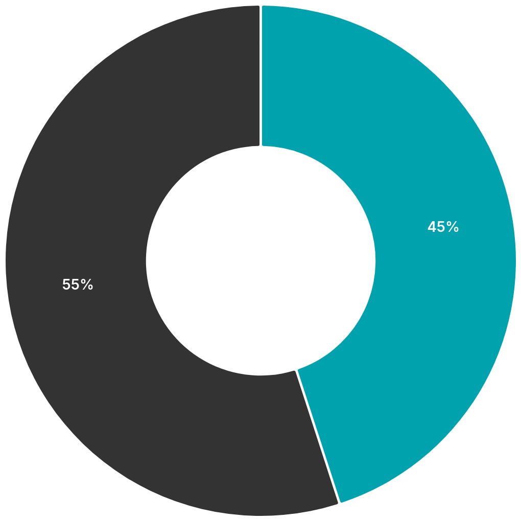 chart visualization