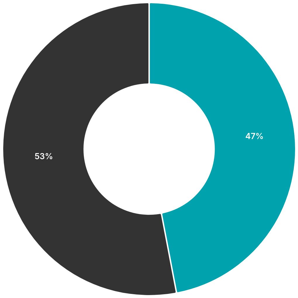 chart visualization