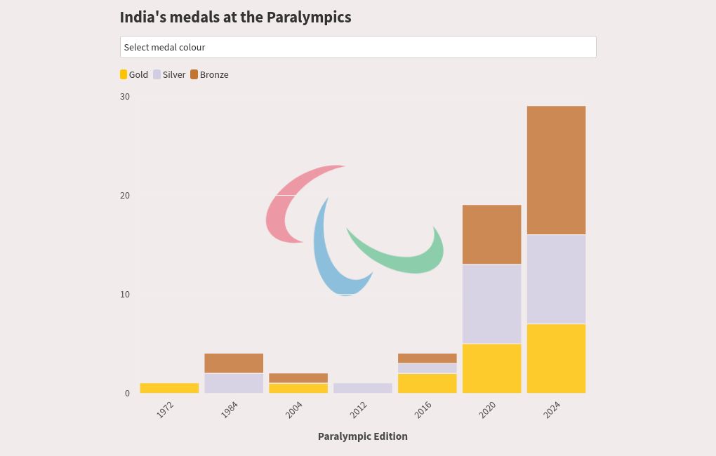 chart visualization