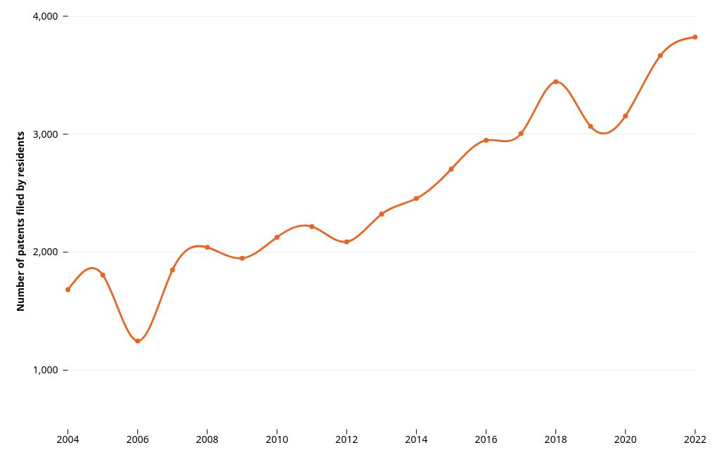 chart visualization