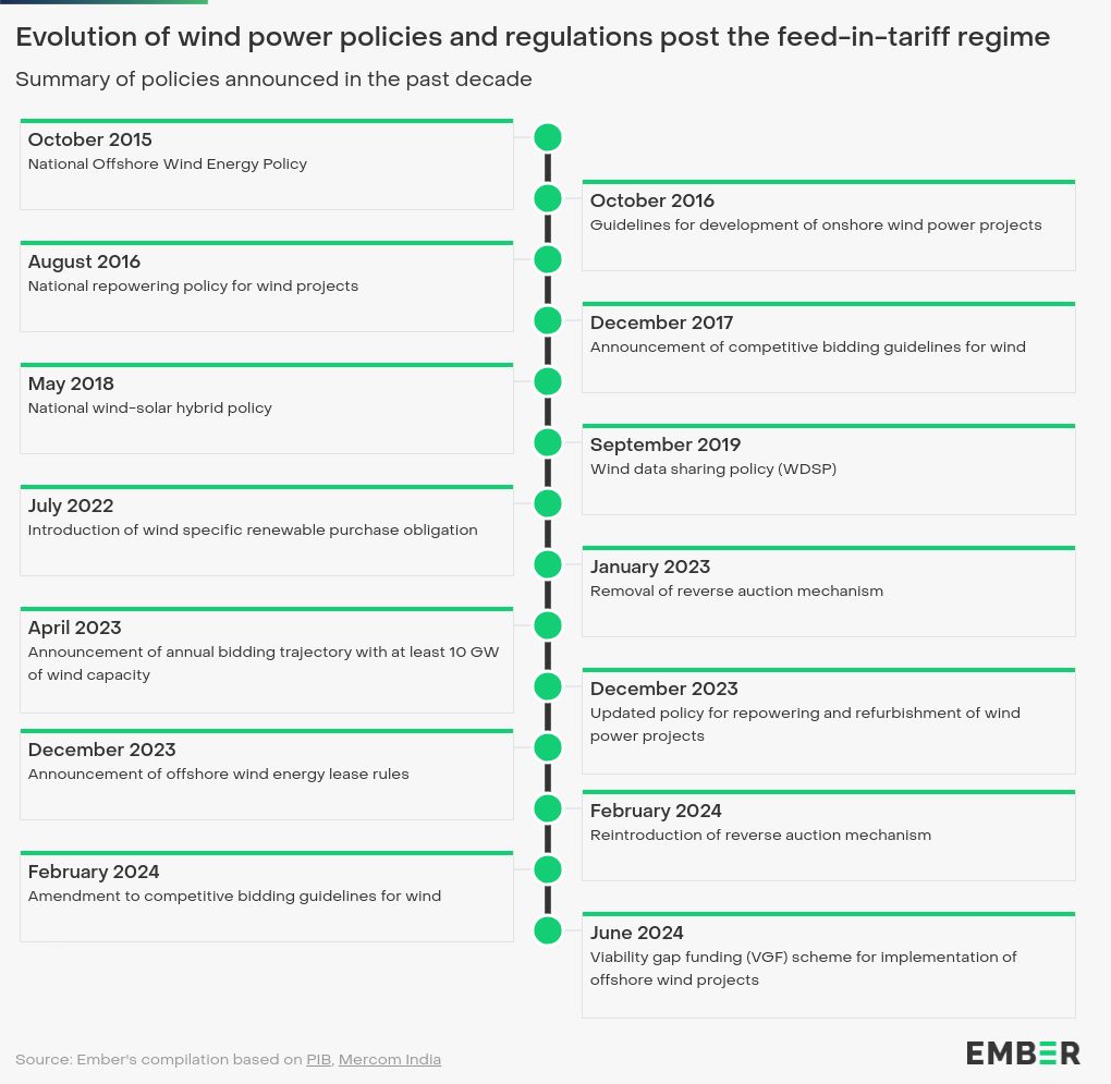 timeline visualization