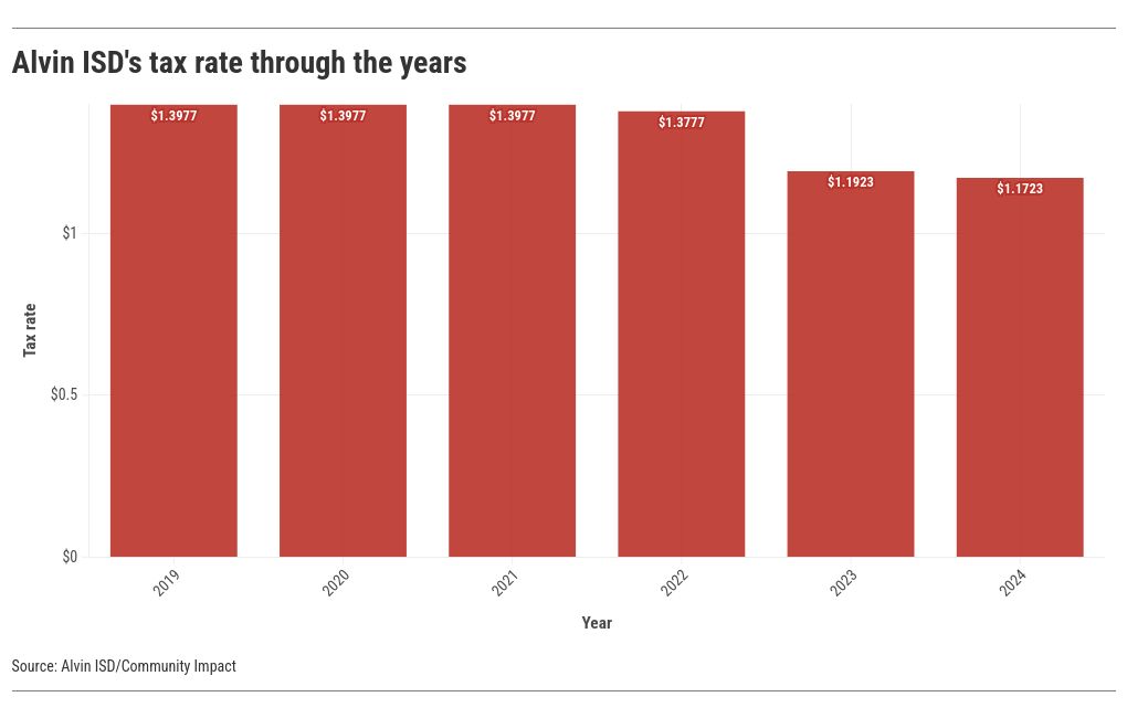 chart visualization