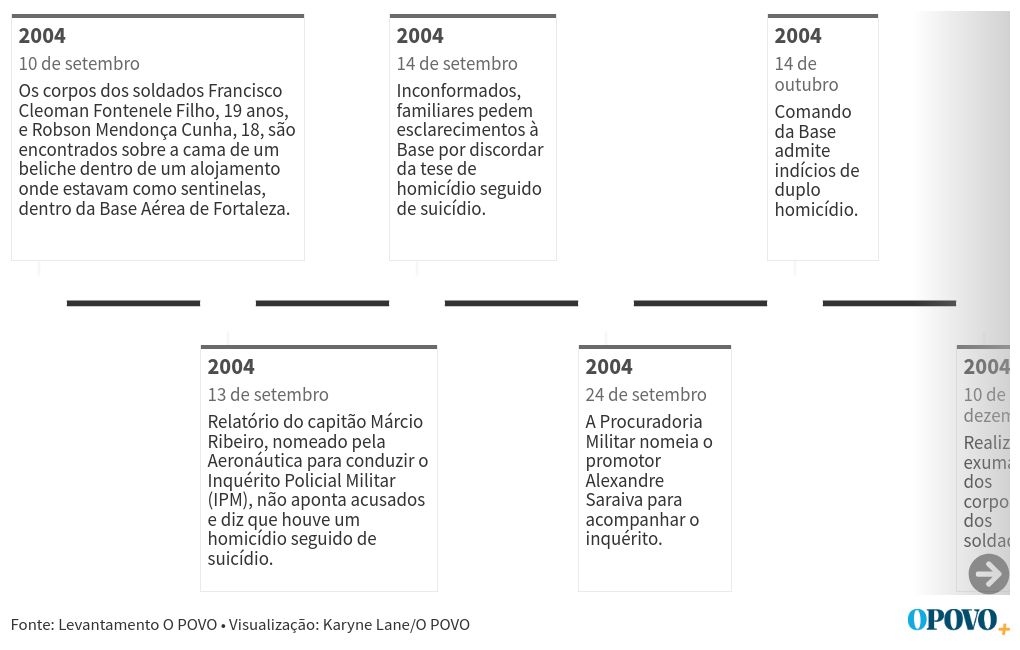 timeline visualization