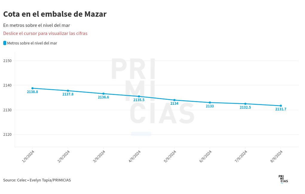 chart visualization