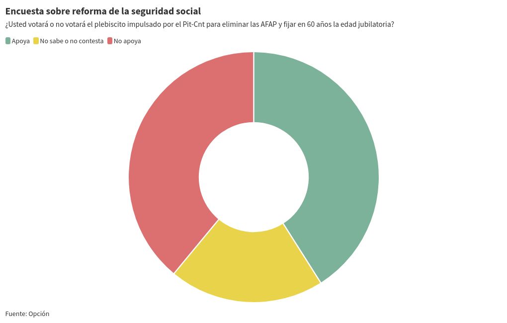 chart visualization