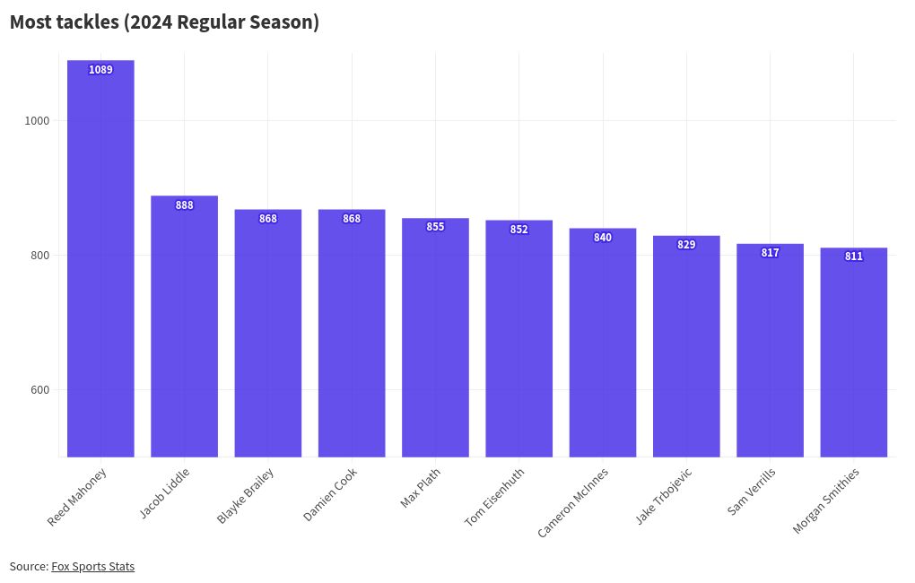 chart visualization