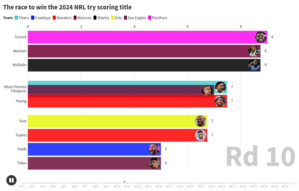 bar-chart-race visualization