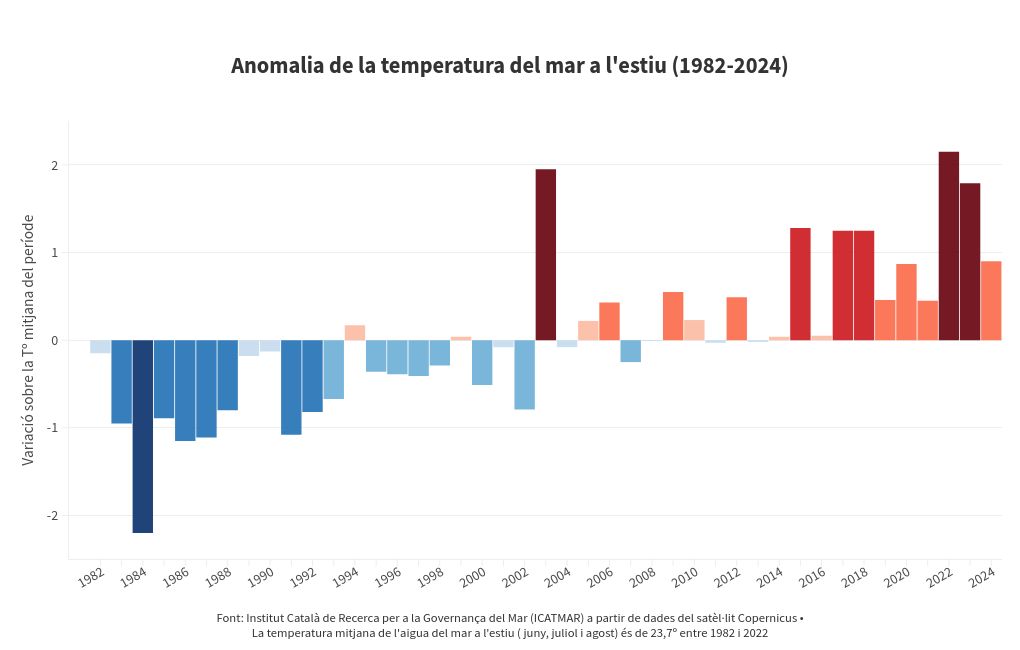 visualisation graphique