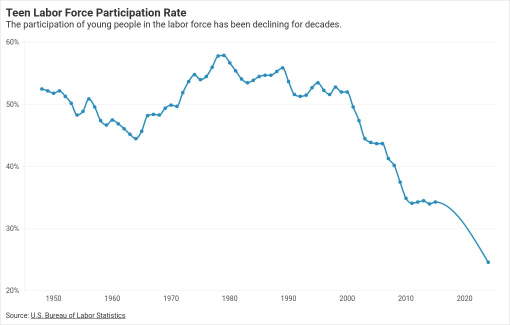 chart visualization