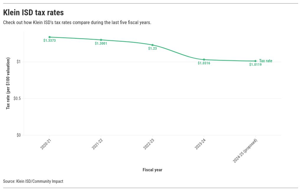 chart visualization