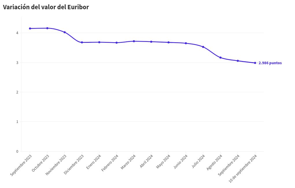 chart visualization