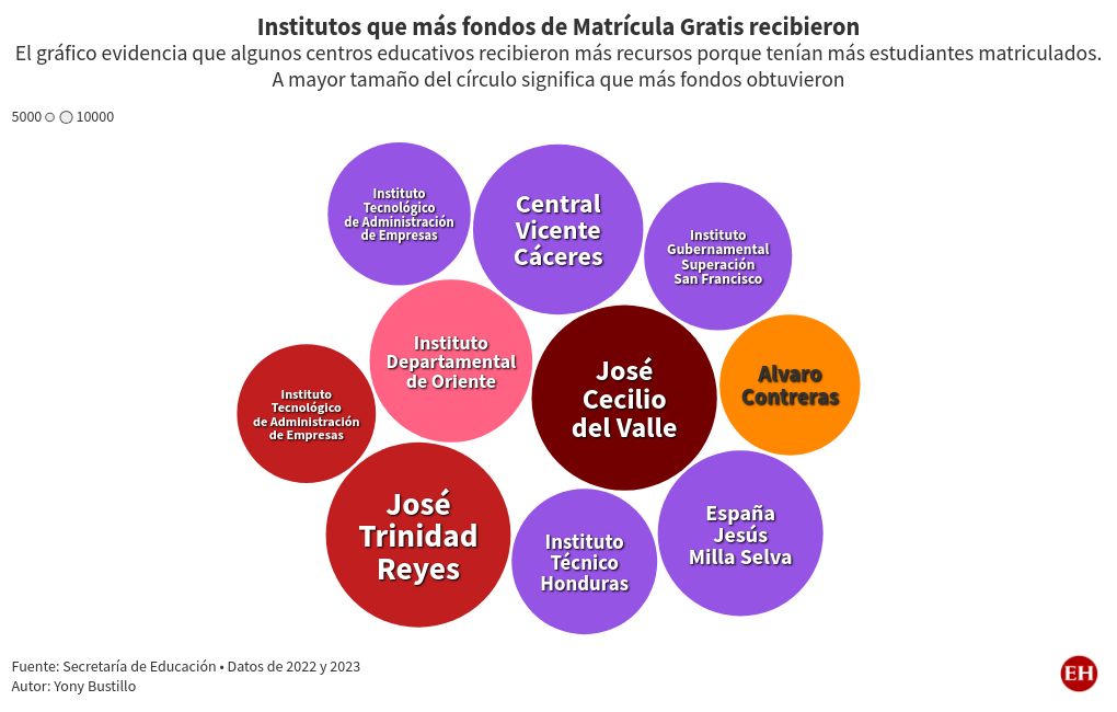 bubble-chart visualization