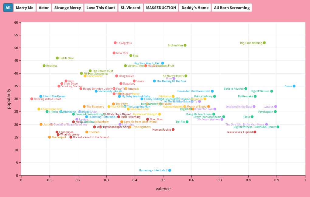 scatter visualization