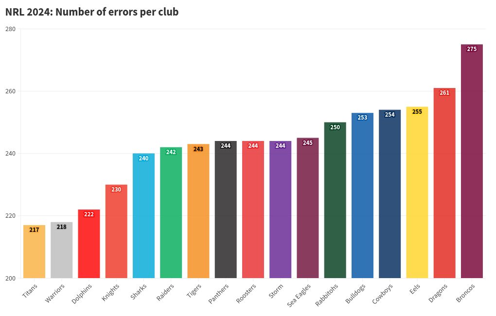 chart visualization