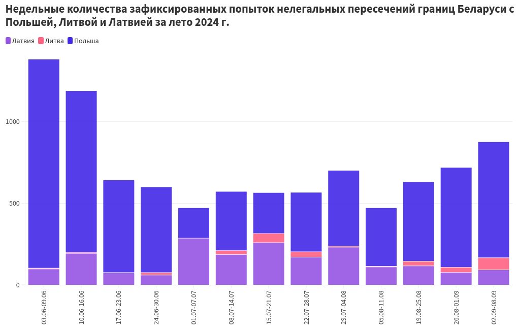 chart visualization