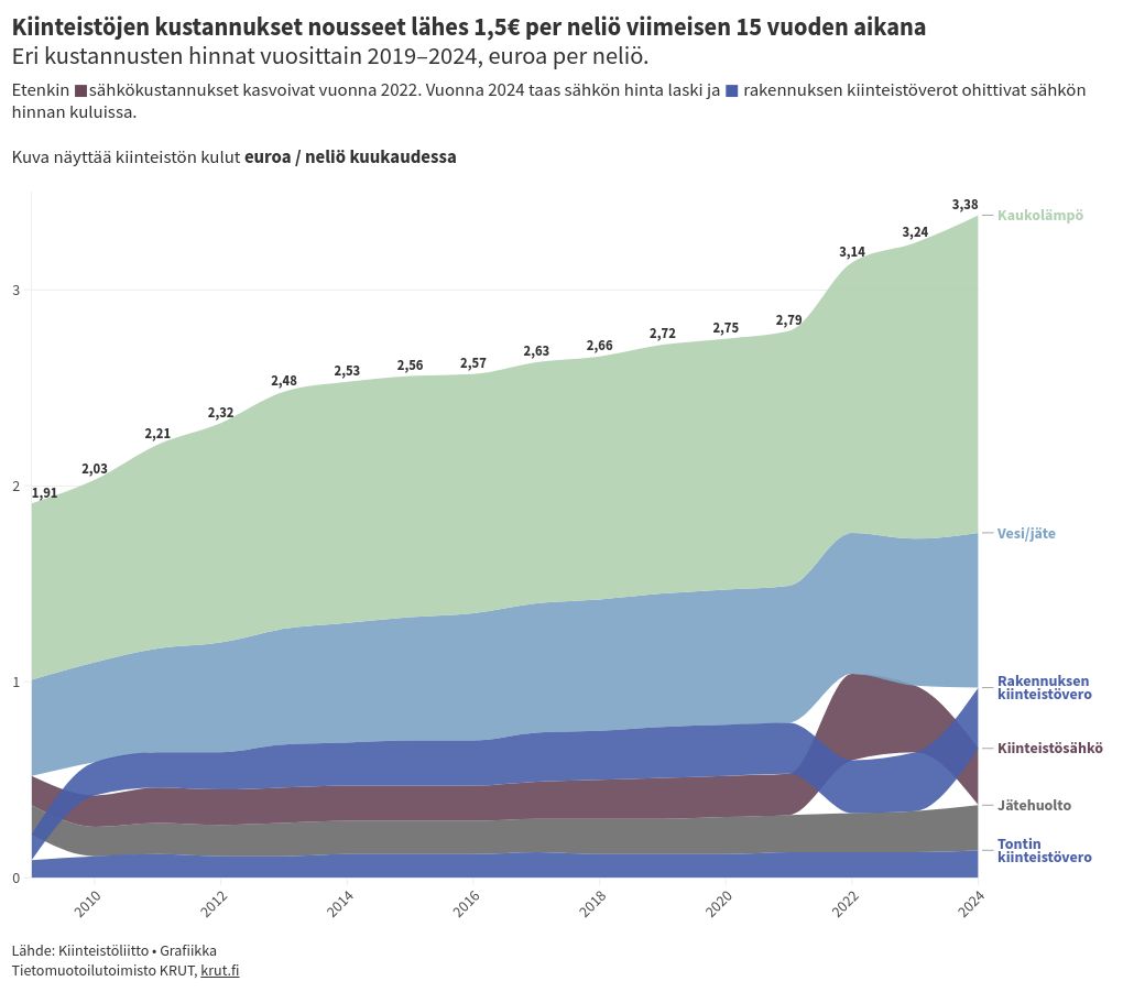 chart visualization