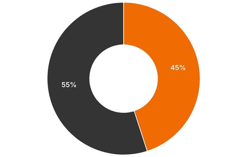 chart visualization