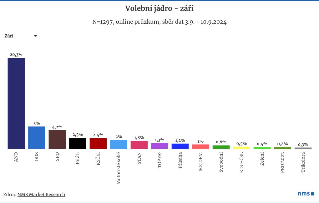 chart visualization