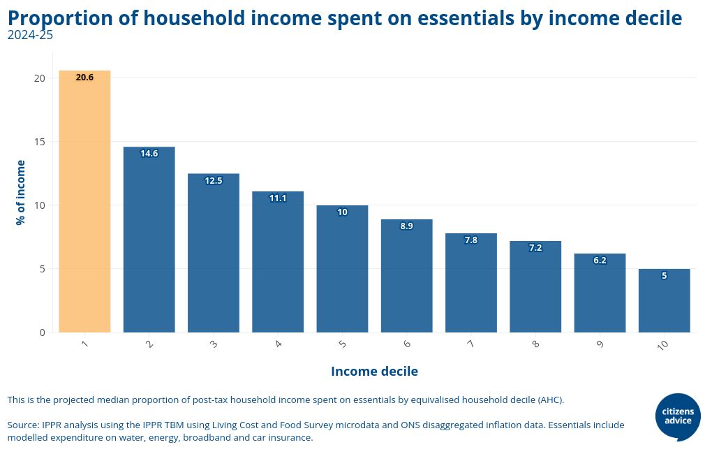 Proportion of household income spent on essentials by income decile