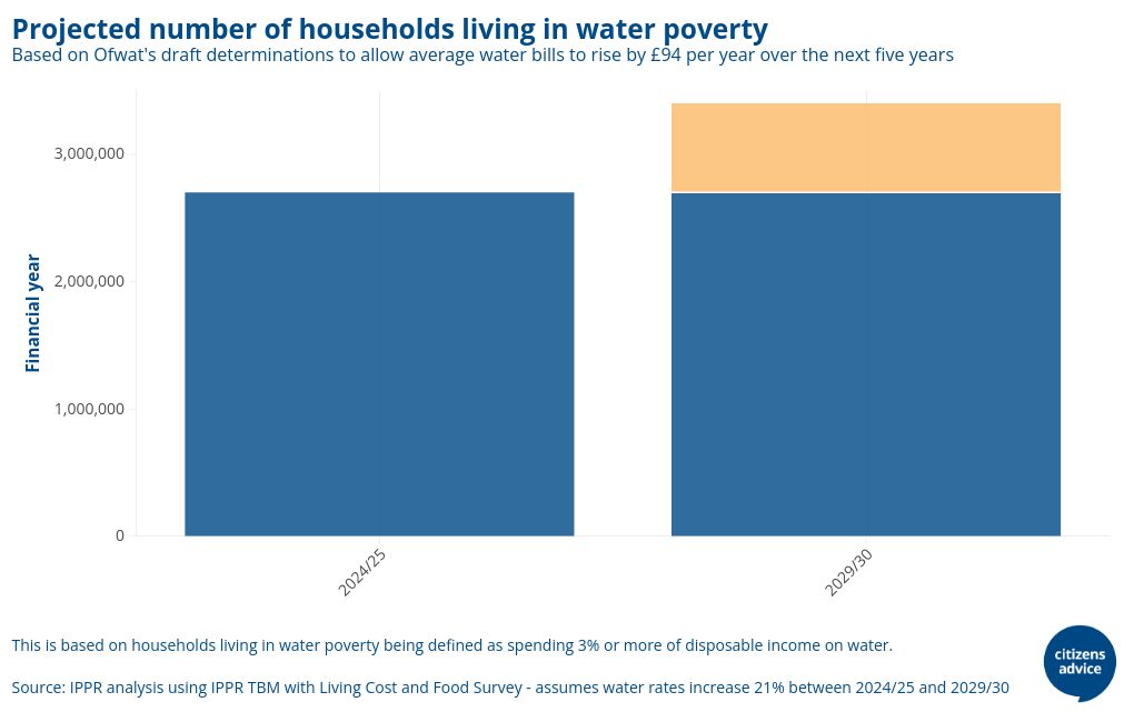 Projected number of households living in water poverty