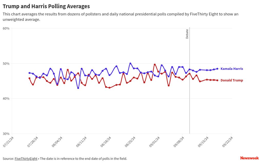 Election 2024 Donald Trump, Kamala Harris Polls and Odds Newsweek