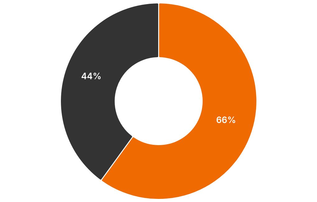 chart visualization